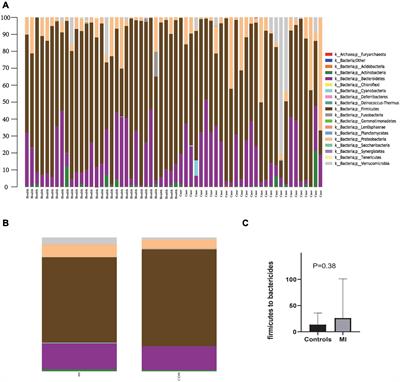 Dysbiosis of Gut Microbiota in Patients With Acute Myocardial Infarction